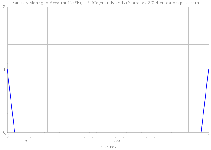 Sankaty Managed Account (NZSF), L.P. (Cayman Islands) Searches 2024 