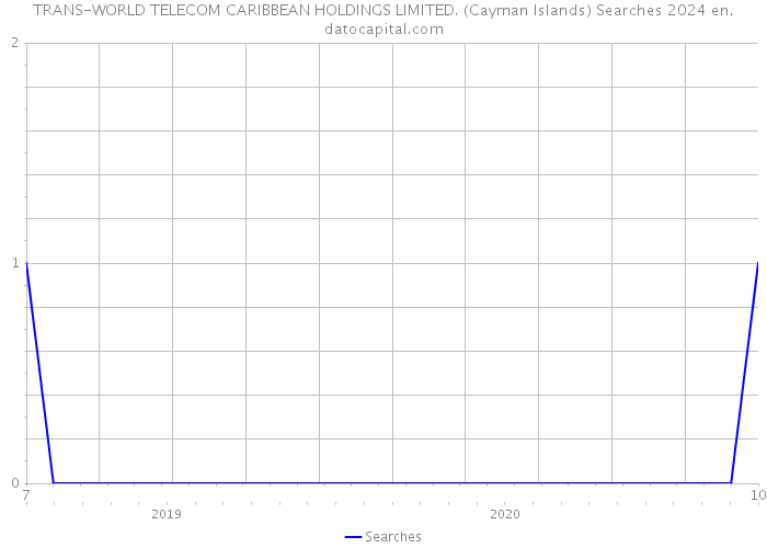 TRANS-WORLD TELECOM CARIBBEAN HOLDINGS LIMITED. (Cayman Islands) Searches 2024 
