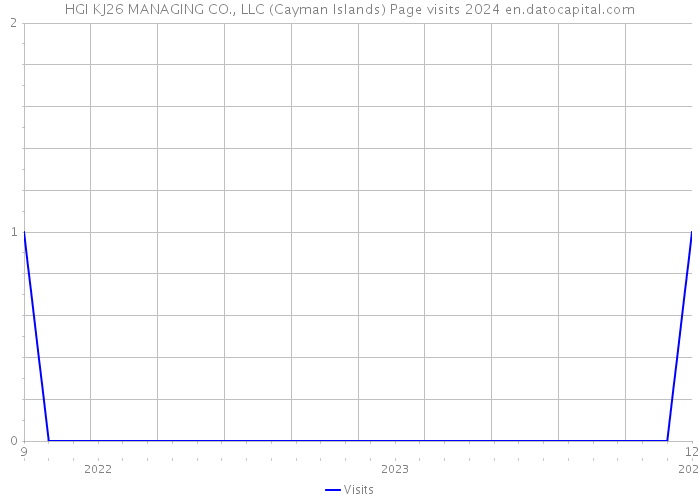 HGI KJ26 MANAGING CO., LLC (Cayman Islands) Page visits 2024 