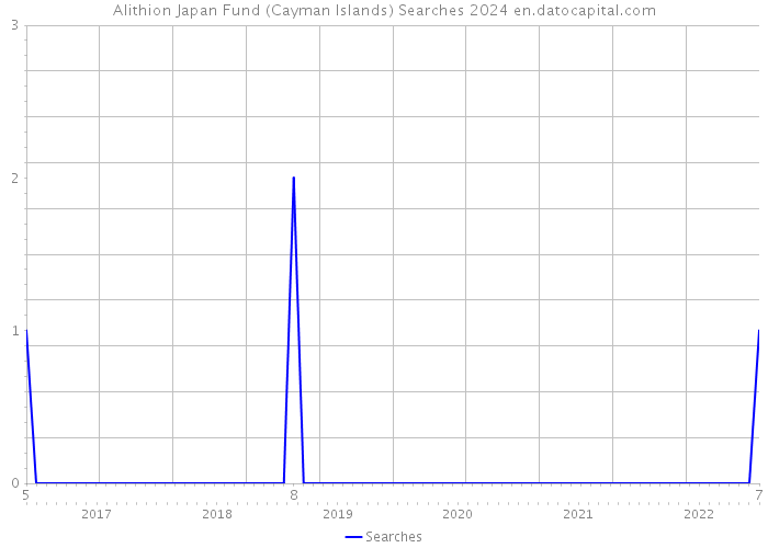 Alithion Japan Fund (Cayman Islands) Searches 2024 