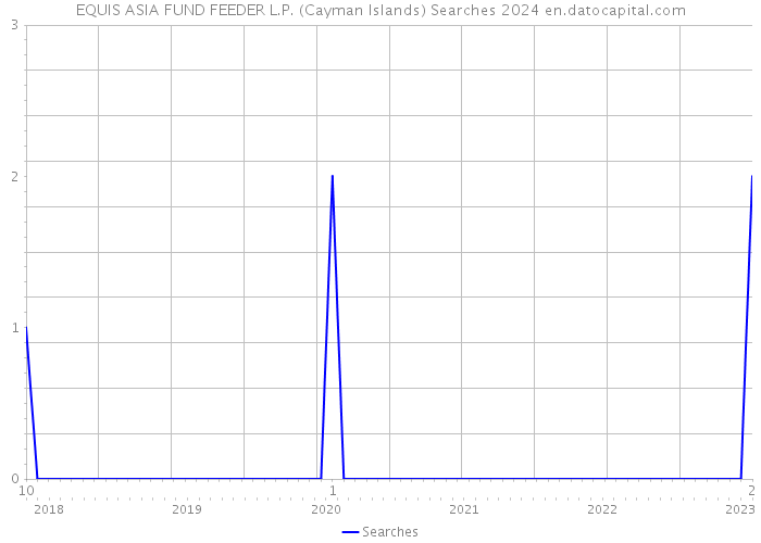EQUIS ASIA FUND FEEDER L.P. (Cayman Islands) Searches 2024 