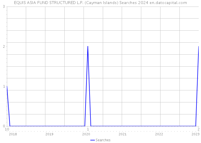 EQUIS ASIA FUND STRUCTURED L.P. (Cayman Islands) Searches 2024 