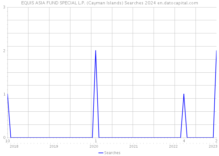 EQUIS ASIA FUND SPECIAL L.P. (Cayman Islands) Searches 2024 