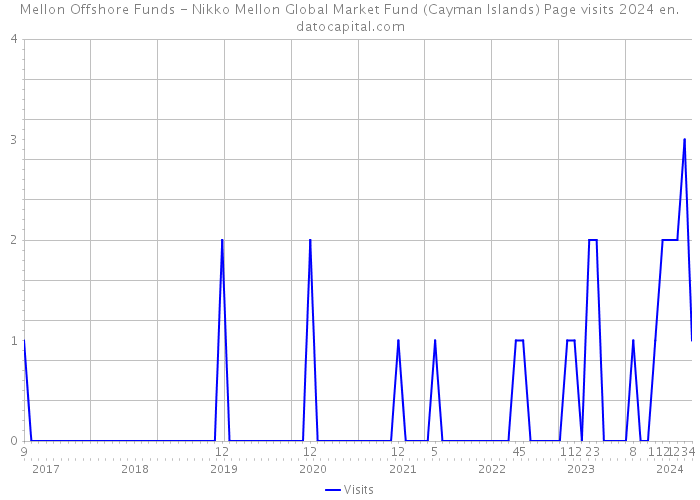Mellon Offshore Funds - Nikko Mellon Global Market Fund (Cayman Islands) Page visits 2024 