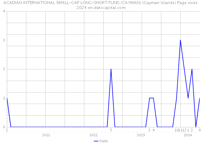 ACADIAN INTERNATIONAL SMALL-CAP LONG-SHORT FUND (CAYMAN) (Cayman Islands) Page visits 2024 
