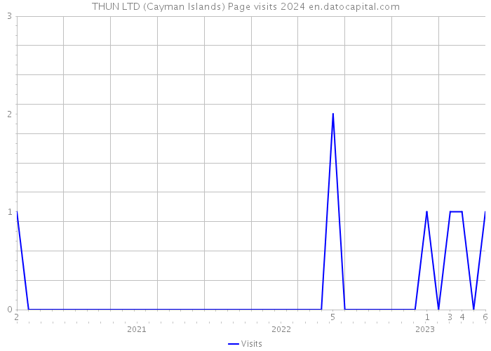 THUN LTD (Cayman Islands) Page visits 2024 
