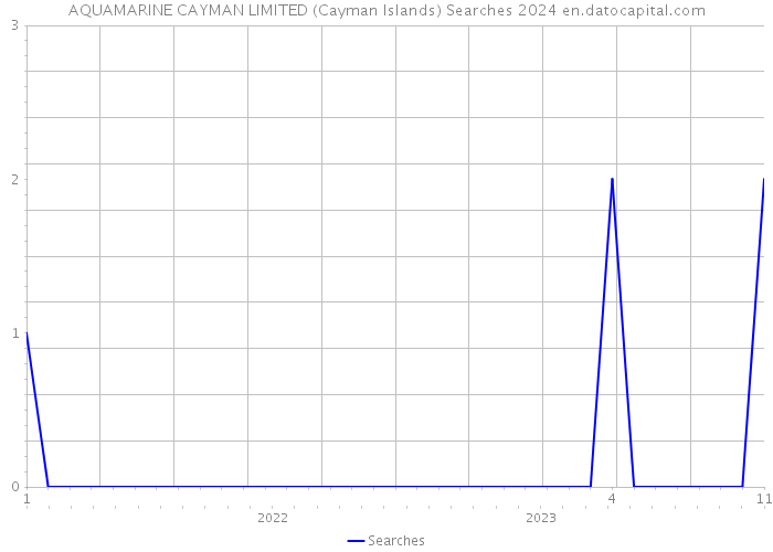 AQUAMARINE CAYMAN LIMITED (Cayman Islands) Searches 2024 