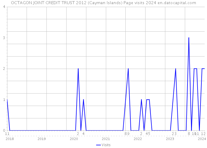 OCTAGON JOINT CREDIT TRUST 2012 (Cayman Islands) Page visits 2024 