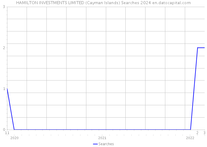 HAMILTON INVESTMENTS LIMITED (Cayman Islands) Searches 2024 