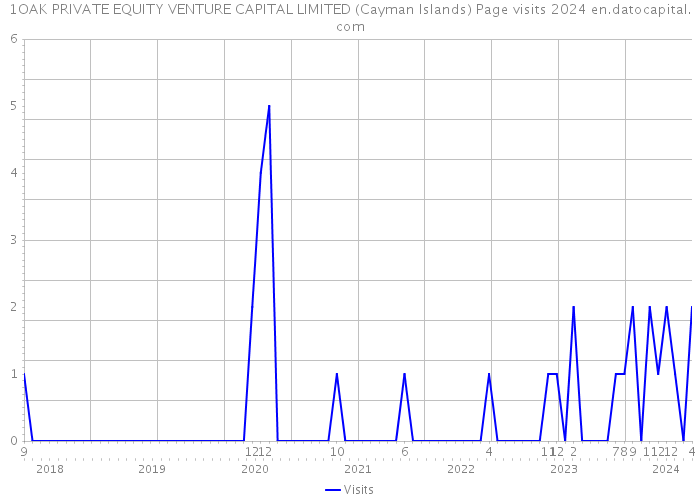 1OAK PRIVATE EQUITY VENTURE CAPITAL LIMITED (Cayman Islands) Page visits 2024 