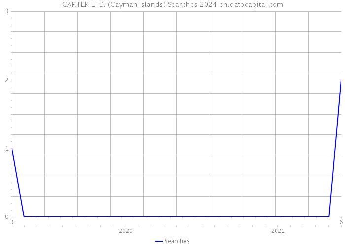 CARTER LTD. (Cayman Islands) Searches 2024 