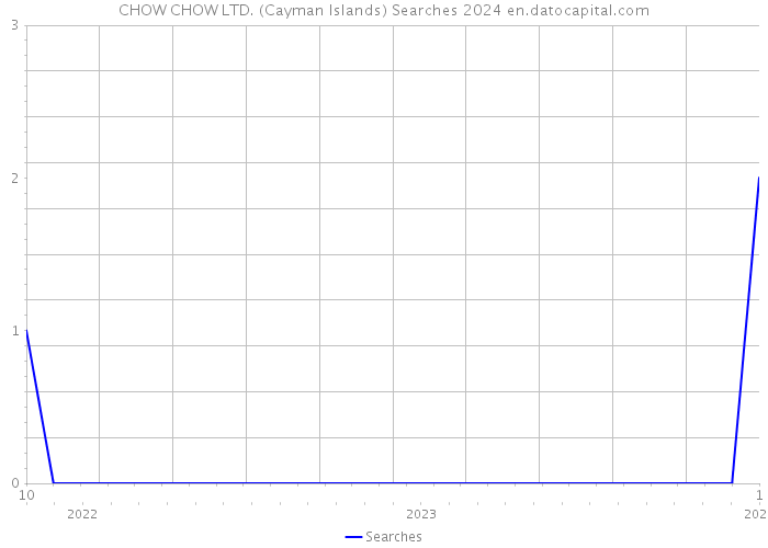 CHOW CHOW LTD. (Cayman Islands) Searches 2024 