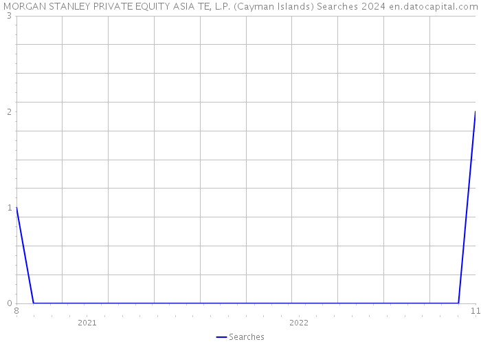 MORGAN STANLEY PRIVATE EQUITY ASIA TE, L.P. (Cayman Islands) Searches 2024 