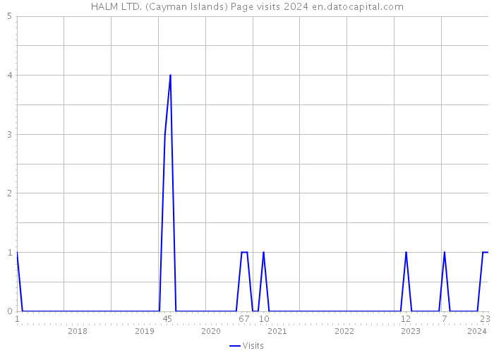 HALM LTD. (Cayman Islands) Page visits 2024 