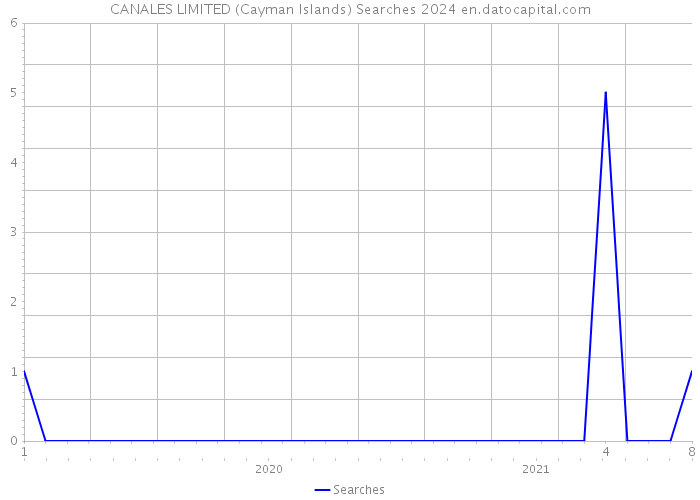 CANALES LIMITED (Cayman Islands) Searches 2024 