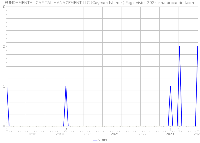 FUNDAMENTAL CAPITAL MANAGEMENT LLC (Cayman Islands) Page visits 2024 