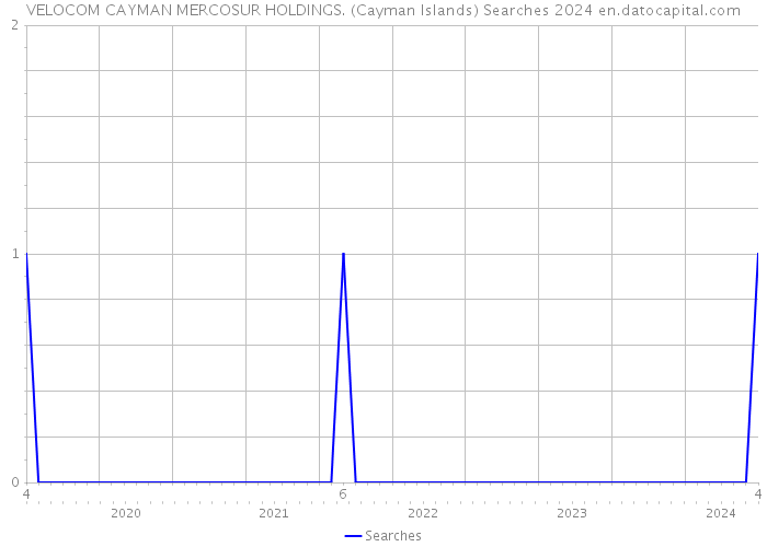 VELOCOM CAYMAN MERCOSUR HOLDINGS. (Cayman Islands) Searches 2024 