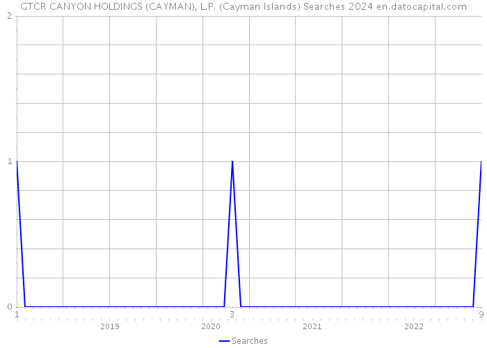 GTCR CANYON HOLDINGS (CAYMAN), L.P. (Cayman Islands) Searches 2024 