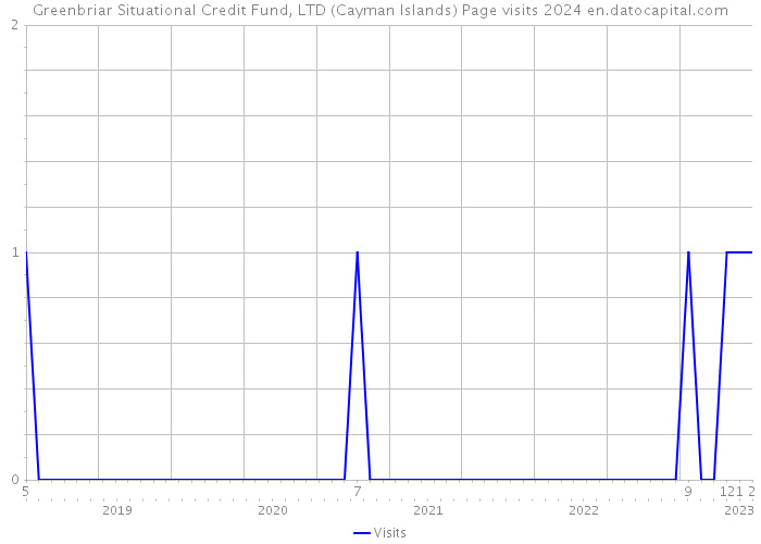 Greenbriar Situational Credit Fund, LTD (Cayman Islands) Page visits 2024 