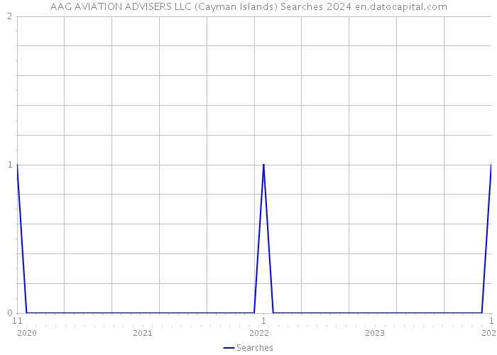 AAG AVIATION ADVISERS LLC (Cayman Islands) Searches 2024 