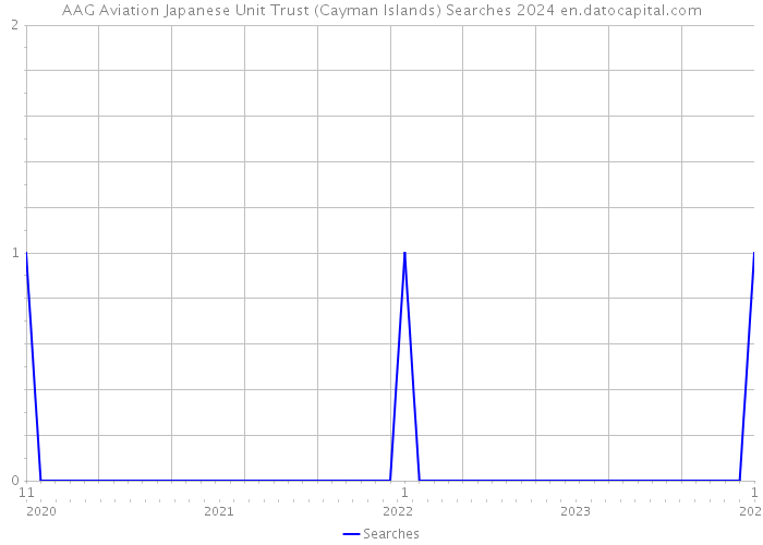 AAG Aviation Japanese Unit Trust (Cayman Islands) Searches 2024 