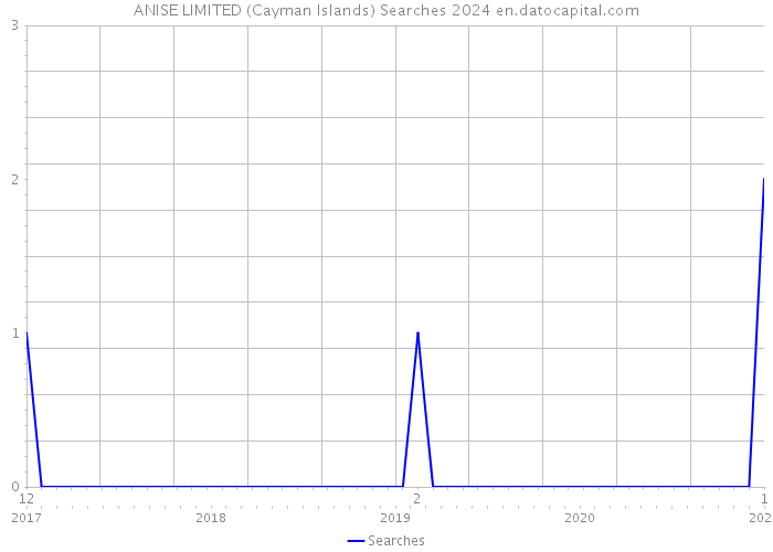 ANISE LIMITED (Cayman Islands) Searches 2024 