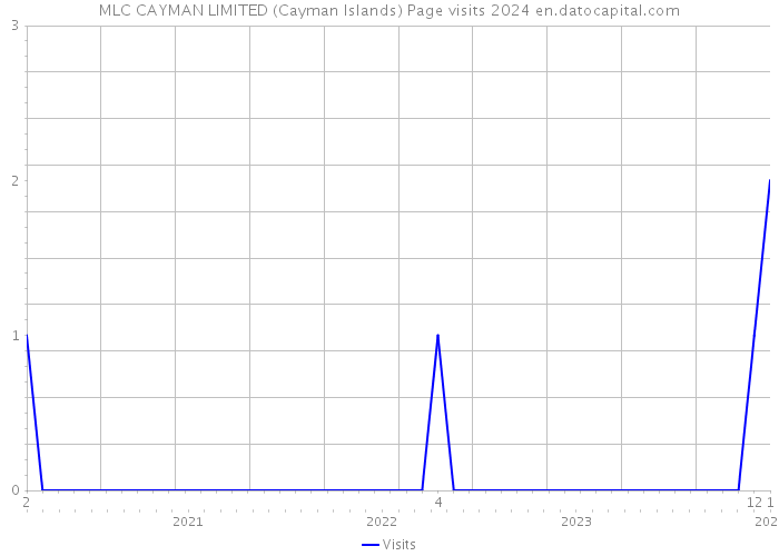 MLC CAYMAN LIMITED (Cayman Islands) Page visits 2024 