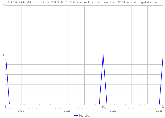 CANADIAN MARKETING & INVESTMENTS (Cayman Islands) Searches 2024 