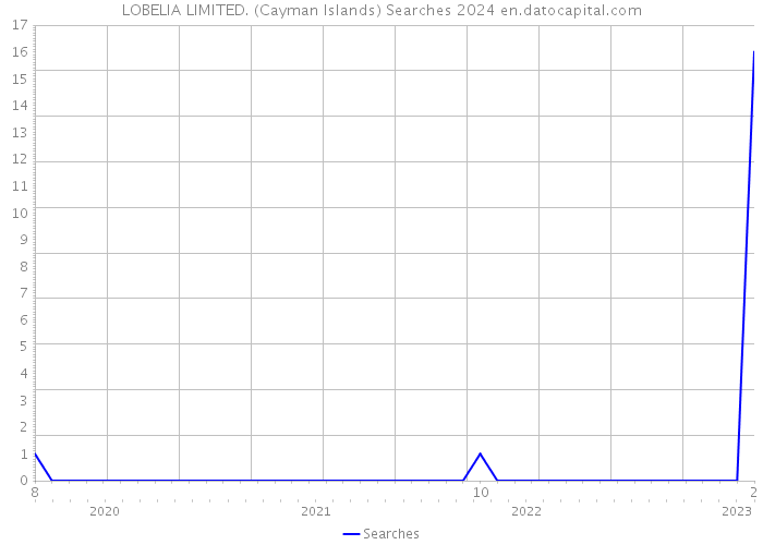 LOBELIA LIMITED. (Cayman Islands) Searches 2024 