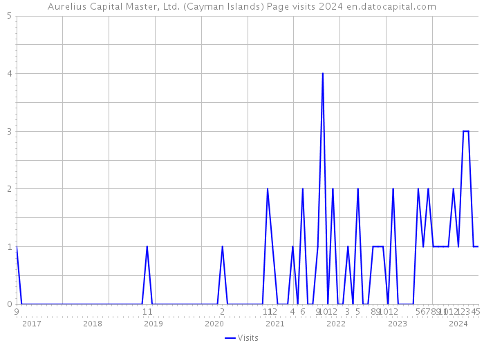 Aurelius Capital Master, Ltd. (Cayman Islands) Page visits 2024 