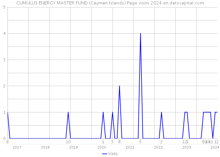 CUMULUS ENERGY MASTER FUND (Cayman Islands) Page visits 2024 