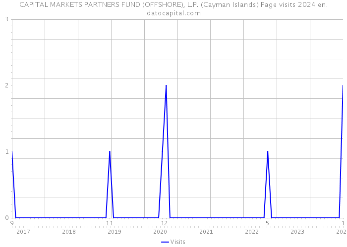 CAPITAL MARKETS PARTNERS FUND (OFFSHORE), L.P. (Cayman Islands) Page visits 2024 