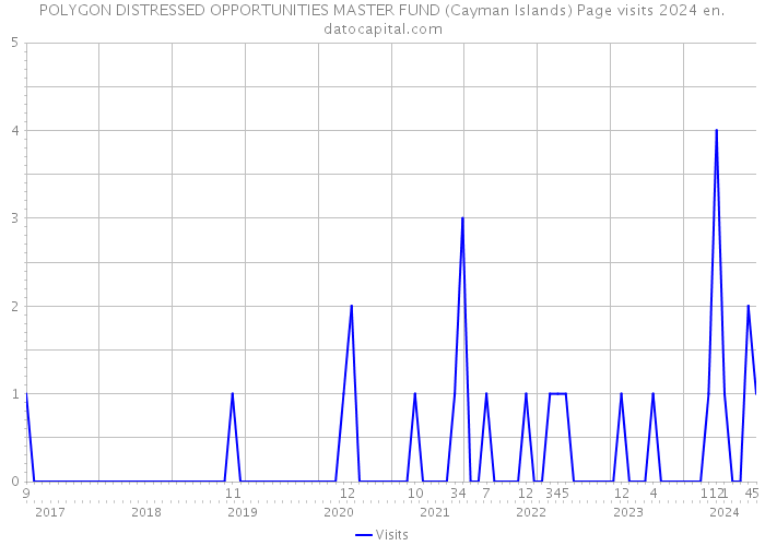 POLYGON DISTRESSED OPPORTUNITIES MASTER FUND (Cayman Islands) Page visits 2024 