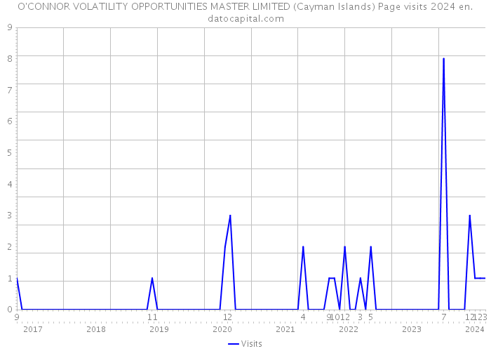 O'CONNOR VOLATILITY OPPORTUNITIES MASTER LIMITED (Cayman Islands) Page visits 2024 