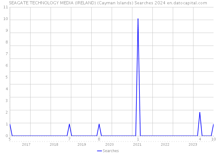 SEAGATE TECHNOLOGY MEDIA (IRELAND) (Cayman Islands) Searches 2024 