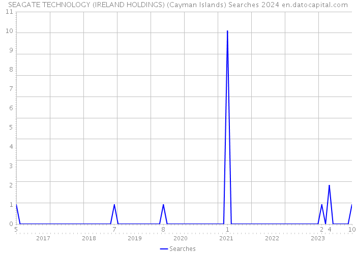 SEAGATE TECHNOLOGY (IRELAND HOLDINGS) (Cayman Islands) Searches 2024 