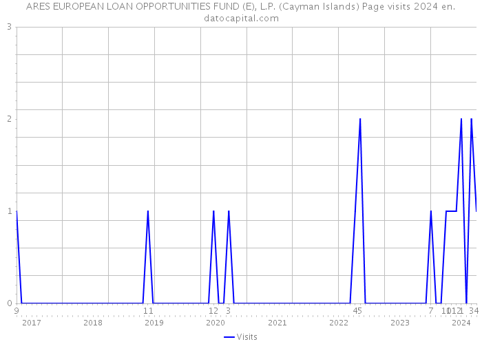 ARES EUROPEAN LOAN OPPORTUNITIES FUND (E), L.P. (Cayman Islands) Page visits 2024 
