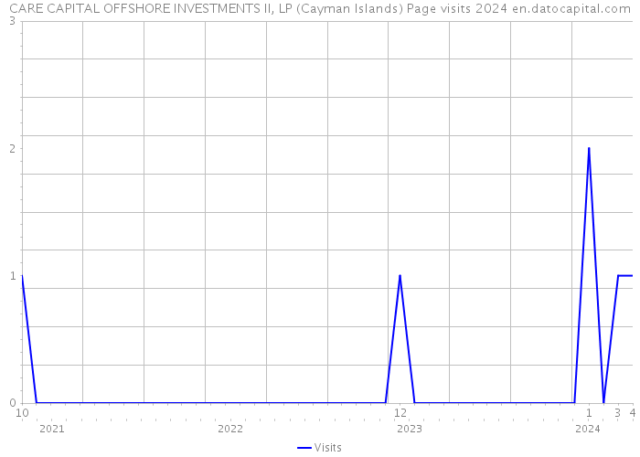 CARE CAPITAL OFFSHORE INVESTMENTS II, LP (Cayman Islands) Page visits 2024 