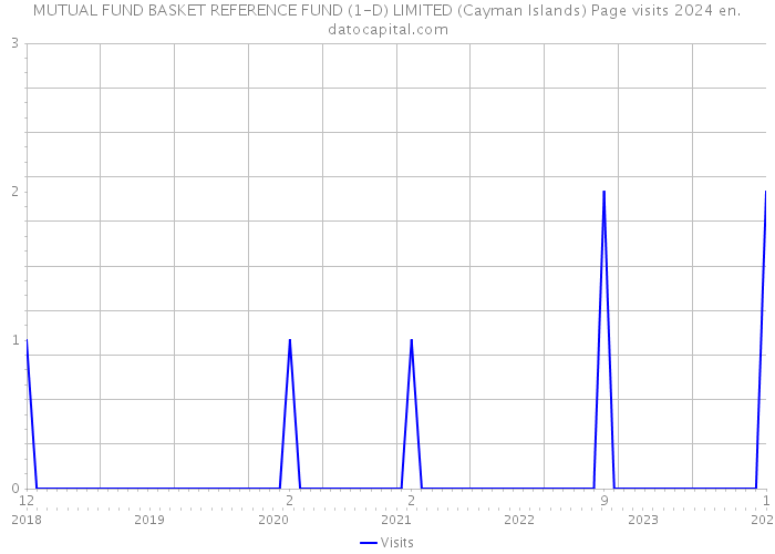 MUTUAL FUND BASKET REFERENCE FUND (1-D) LIMITED (Cayman Islands) Page visits 2024 