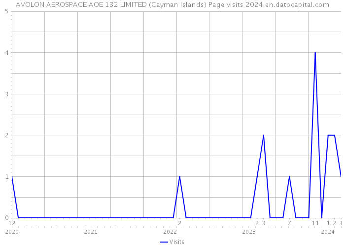 AVOLON AEROSPACE AOE 132 LIMITED (Cayman Islands) Page visits 2024 