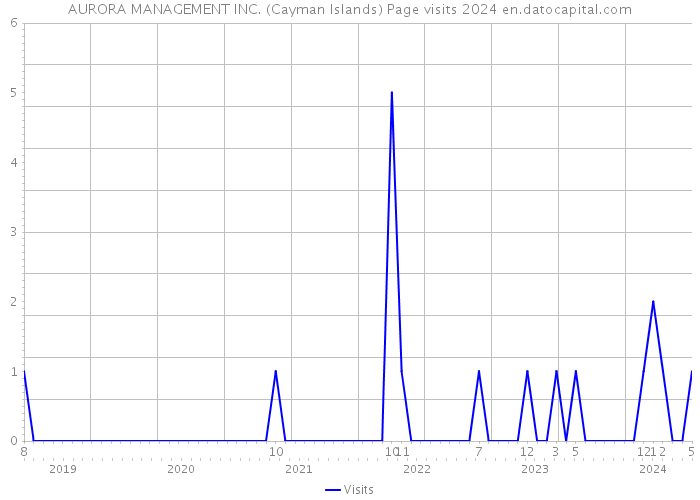 AURORA MANAGEMENT INC. (Cayman Islands) Page visits 2024 