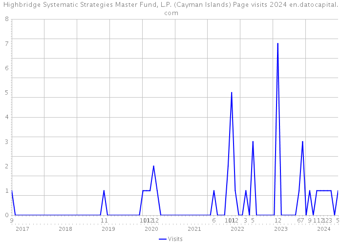 Highbridge Systematic Strategies Master Fund, L.P. (Cayman Islands) Page visits 2024 