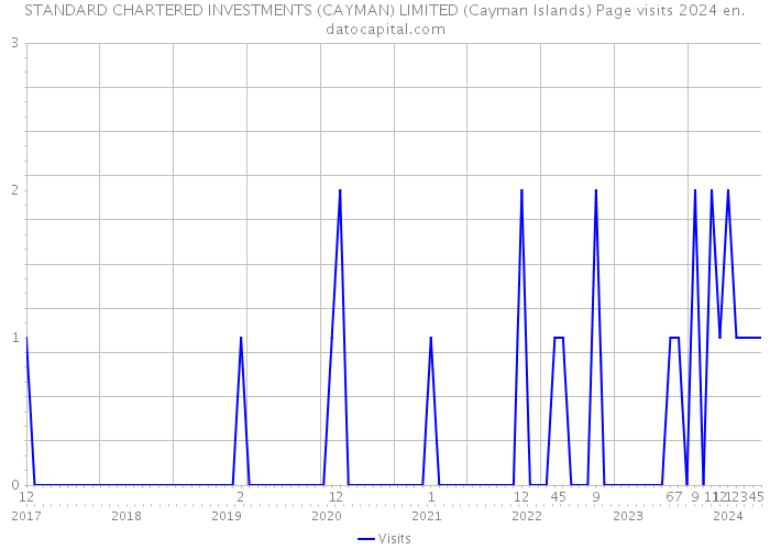 STANDARD CHARTERED INVESTMENTS (CAYMAN) LIMITED (Cayman Islands) Page visits 2024 