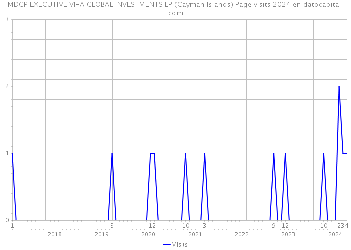 MDCP EXECUTIVE VI-A GLOBAL INVESTMENTS LP (Cayman Islands) Page visits 2024 