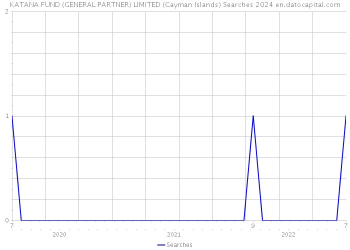 KATANA FUND (GENERAL PARTNER) LIMITED (Cayman Islands) Searches 2024 