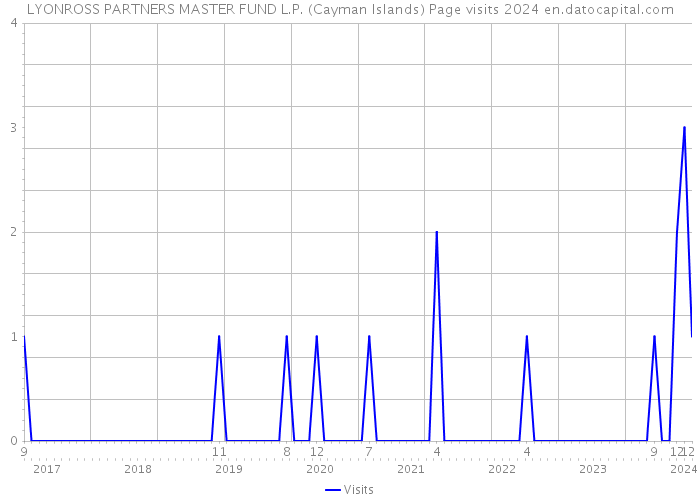LYONROSS PARTNERS MASTER FUND L.P. (Cayman Islands) Page visits 2024 