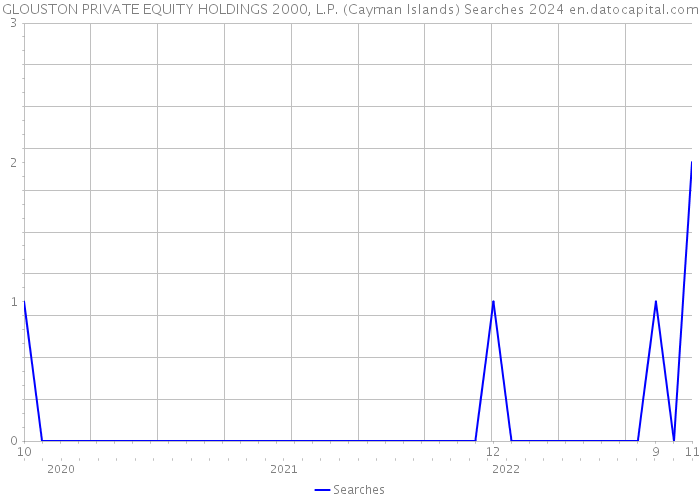 GLOUSTON PRIVATE EQUITY HOLDINGS 2000, L.P. (Cayman Islands) Searches 2024 