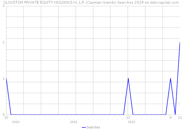 GLOUSTON PRIVATE EQUITY HOLDINGS IV, L.P. (Cayman Islands) Searches 2024 