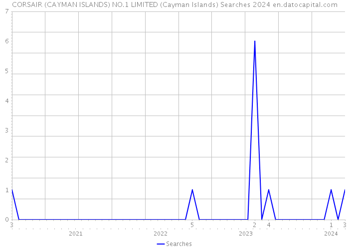 CORSAIR (CAYMAN ISLANDS) NO.1 LIMITED (Cayman Islands) Searches 2024 
