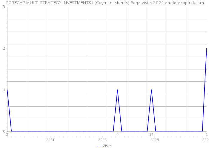 CORECAP MULTI STRATEGY INVESTMENTS I (Cayman Islands) Page visits 2024 